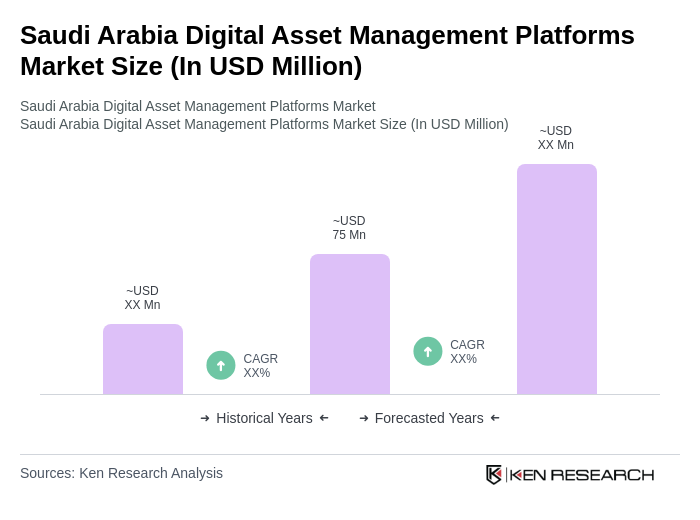 Saudi Arabia Digital Asset Management Platforms Market Size